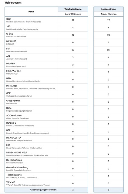 Juniorwahl Wahlergebns BNS 2018 Kopie.jpeg